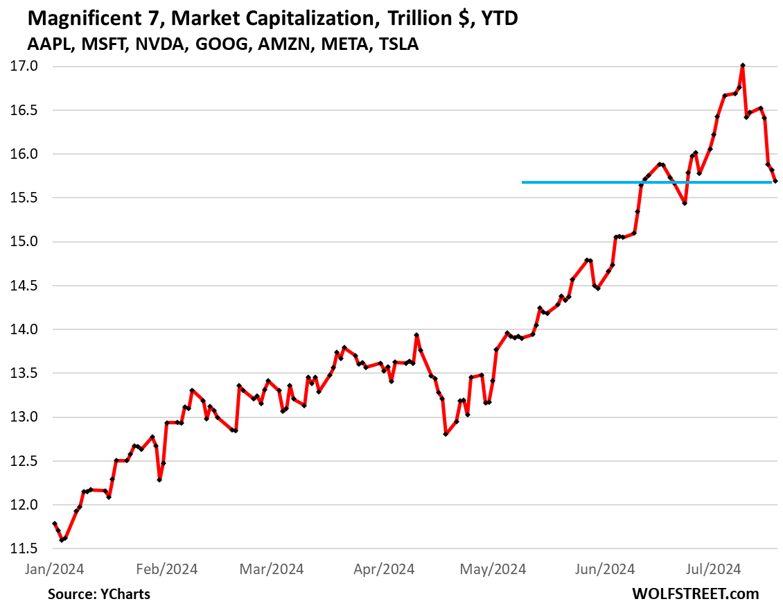 Stocks are kept after a Short Rotation Spike.  Magnificent 7 lost $ 1.3 trillion in Seven Days