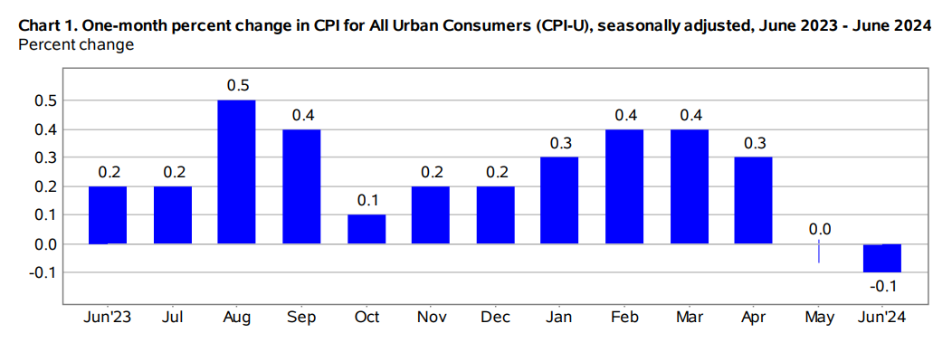 Waiting for the Coast to Clear on Inflation - The Wealth of Common Sense